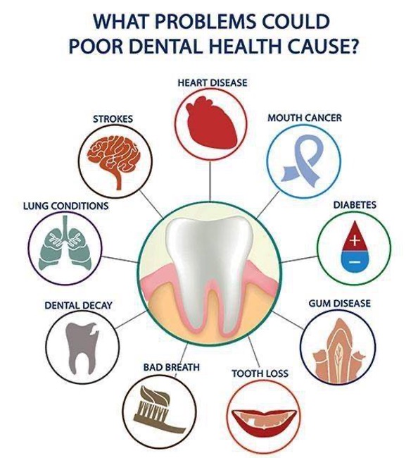 THE RELATIONSHIP BETWEEN DENTAL HEALTH AND OVERALL HEALTH